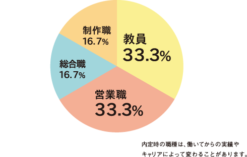 職種別決定状況