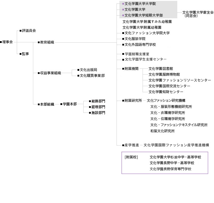 文化学園組織図