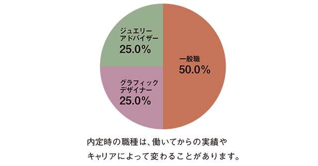 職種別決定状況