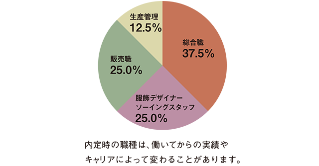 職種別決定状況