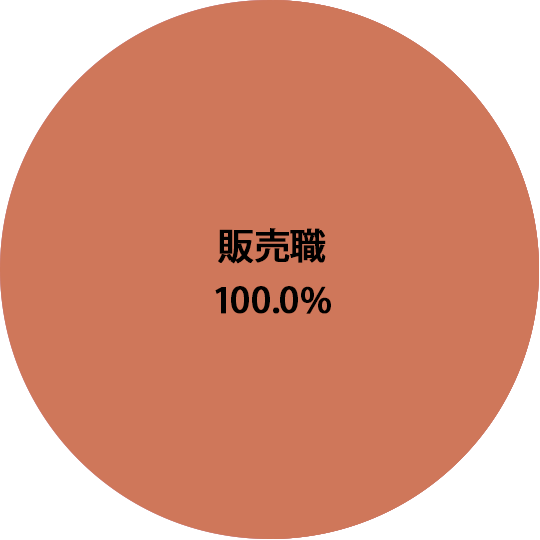 職種別決定状況