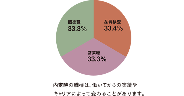 職種別決定状況