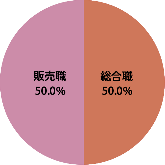 職種別決定状況