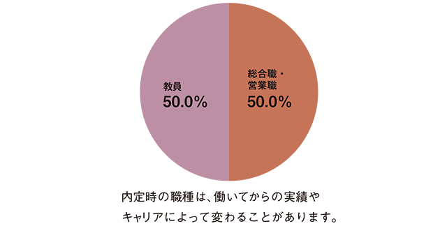 職種別決定状況