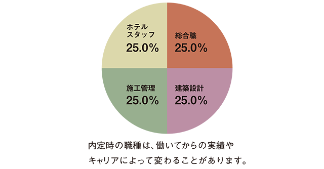 職種別決定状況