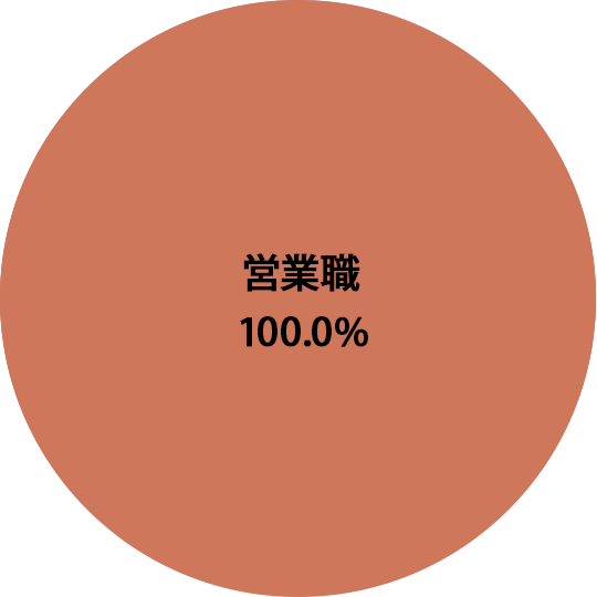 職種別決定状況