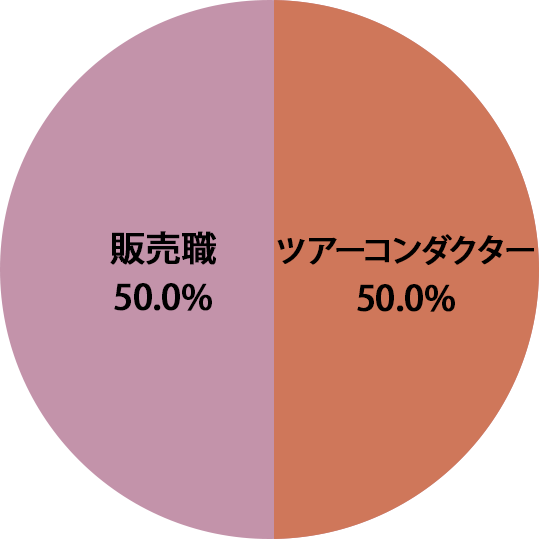 職種別決定状況