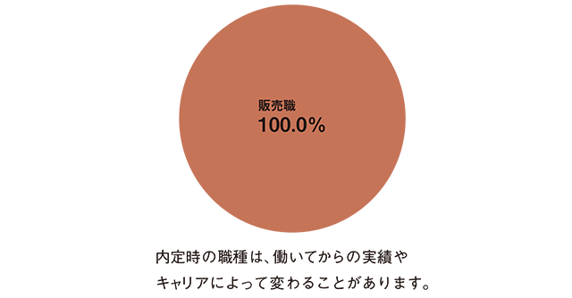 職種別決定状況