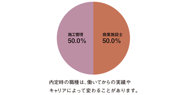 職種別決定状況