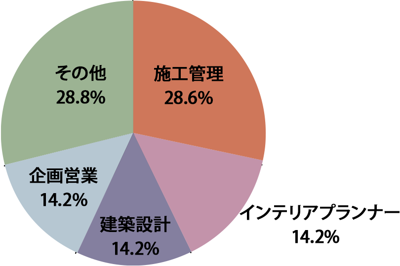 職種別決定状況