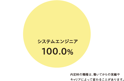 職種別決定状況