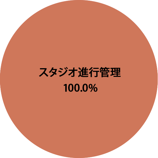 職種別決定状況