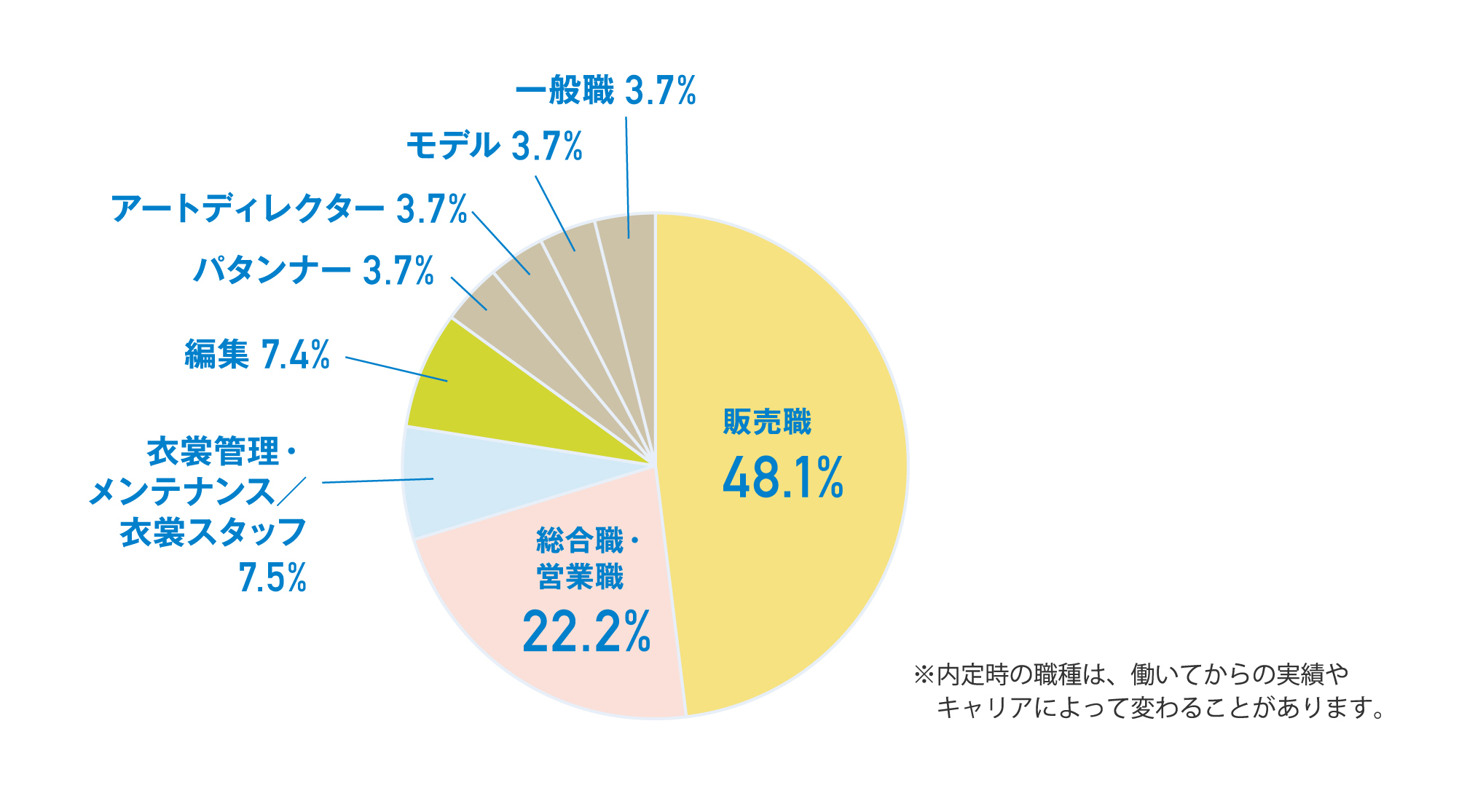 18年度 就職 進路状況 現代文化学部 国際ファッション文化学科 文化学園大学 18年度 就職 進路状況 現代文化学部 国際ファッション文化学科 文化学園大学