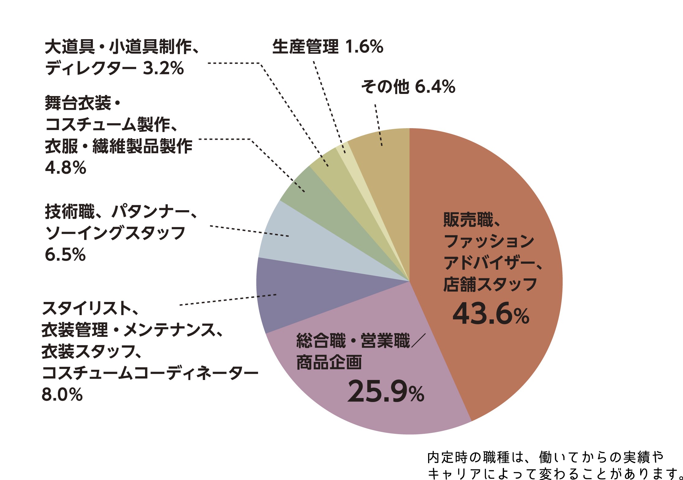 19年 就職 進路状況 現代文化学部 国際ファッション文化学科 文化学園大学